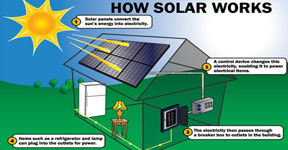 Image result for solar power work?