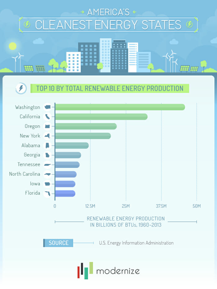 America's Cleanest Energy States