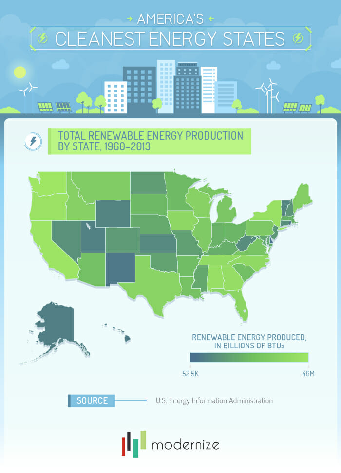 Renewable Energy Production by State