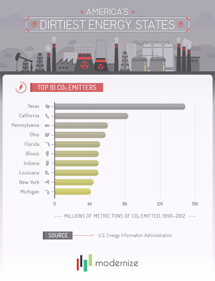 America's Top CO2 Emitter States