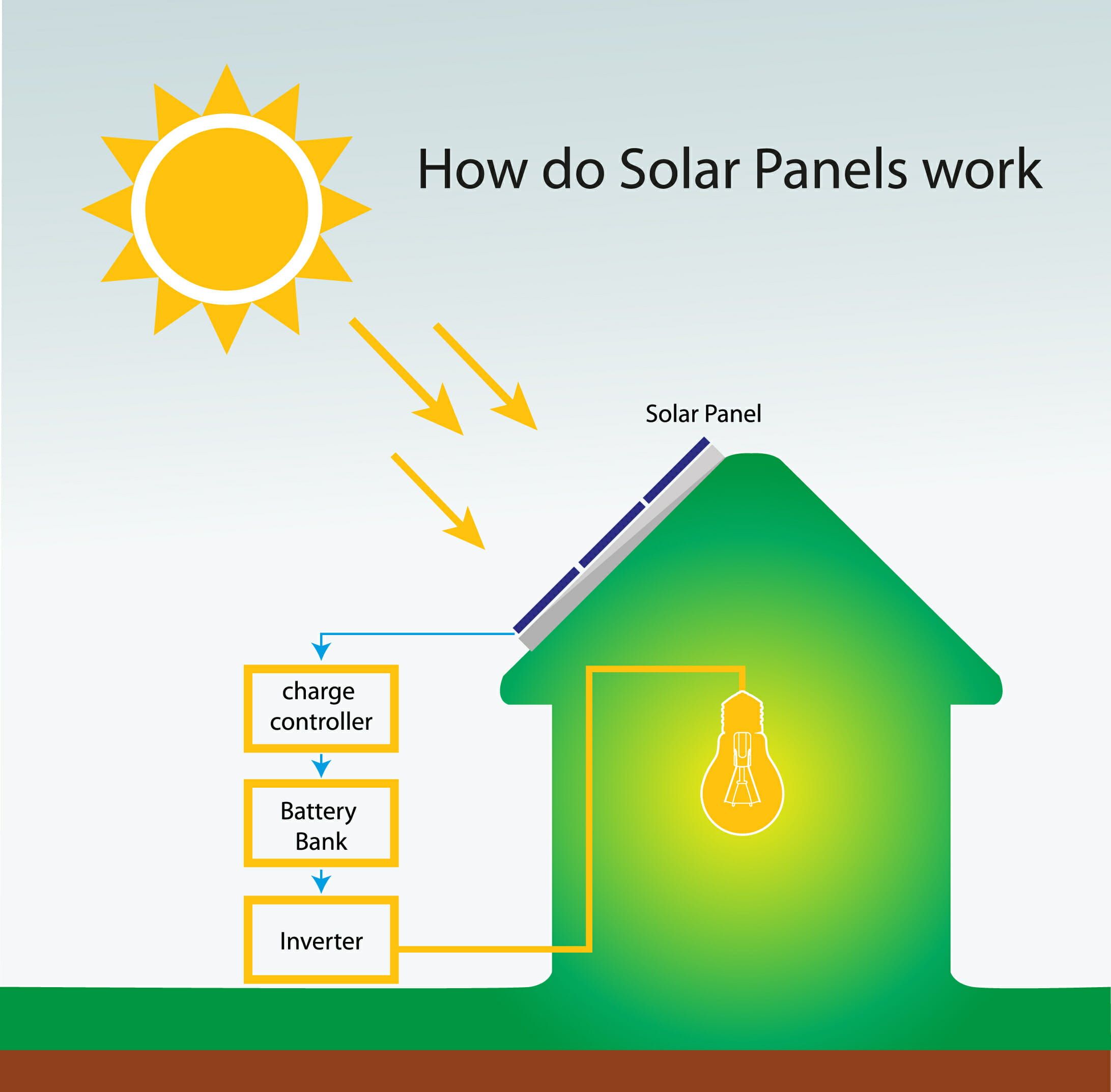 How Do Solar Panels Work Modernize