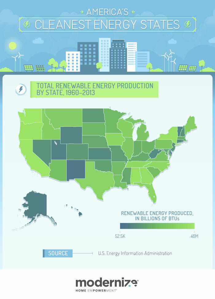 America's Cleanest and Dirtiest Energy States Modernize