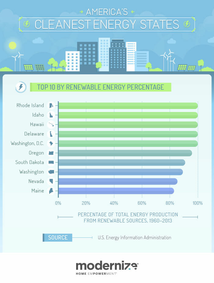 Top 10 Renewable Energy States