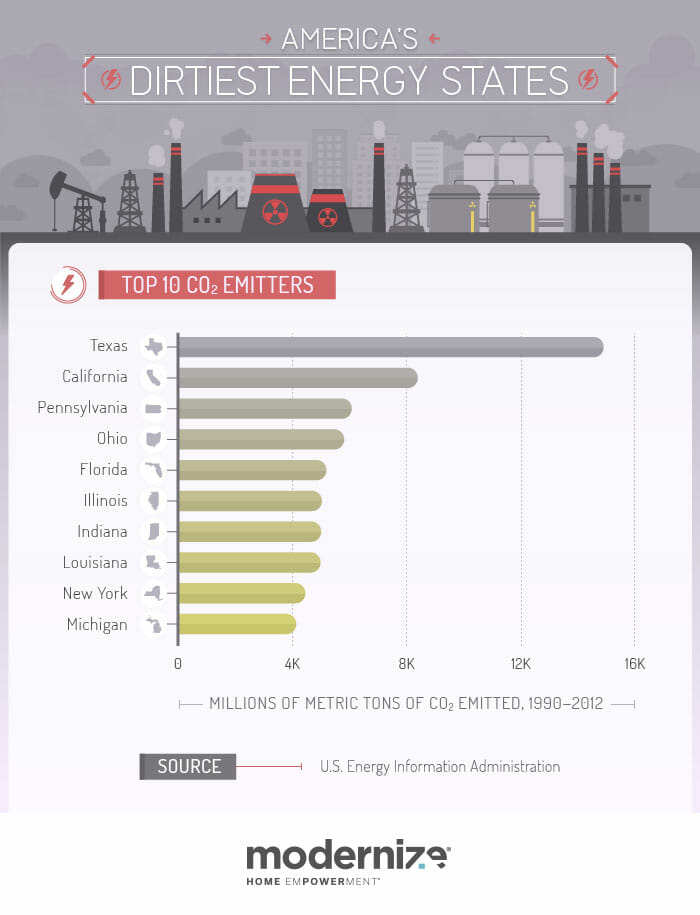 America's Top CO2 Emitter States