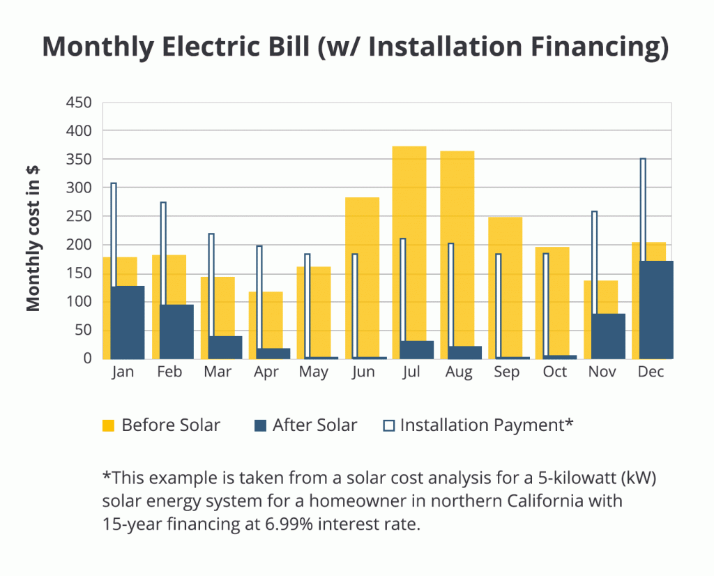 Solar Panels For Your Home Cost