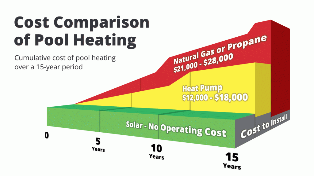 Diagram detailing the different solar pool heating costs