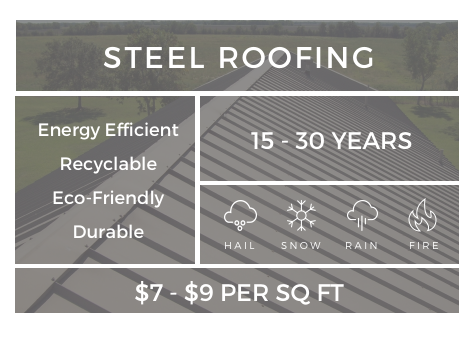 Metal Roofing Costs 2021 Ing Guide, How Much Does Corrugated Steel Cost