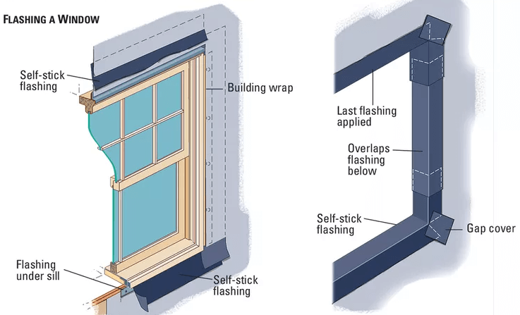 Detailed illustration of window flashing