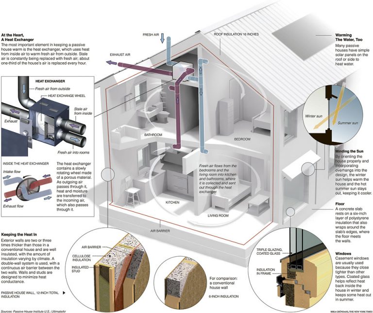 What Are Passive House Standards? Modernize