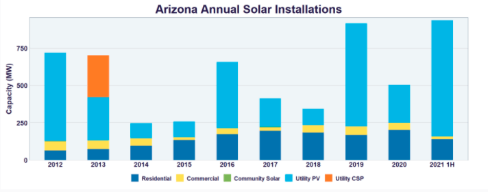 Arizona Solar Panel Installations 2021