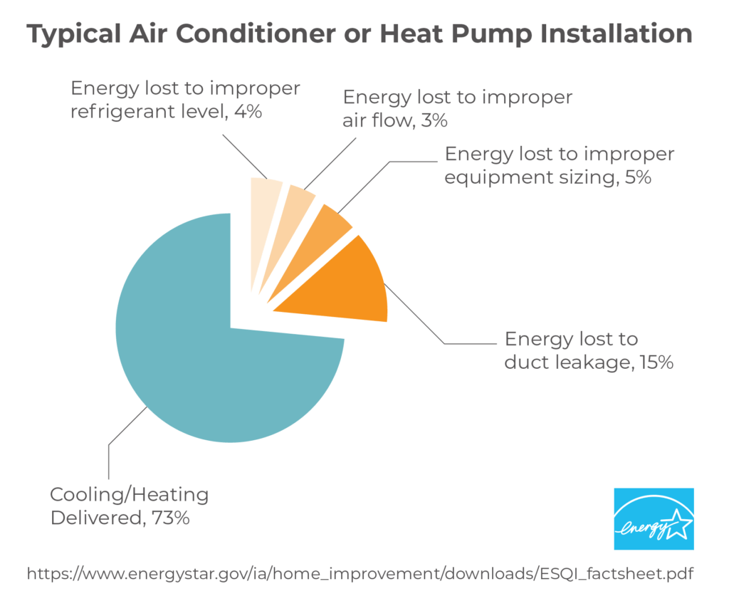 Typical air conditioner or heat pump installation