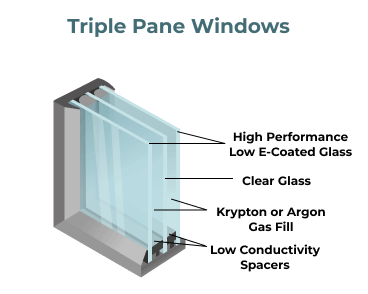 triple pane windows