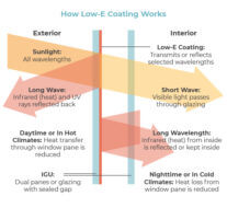 Low-E Glass | Energy Efficient Low-E Windows | Modernize