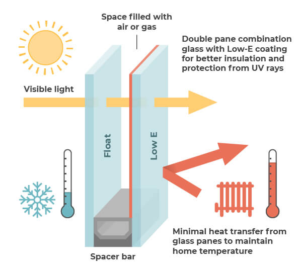 how insulated glass work and reduce heat loss - Modernize