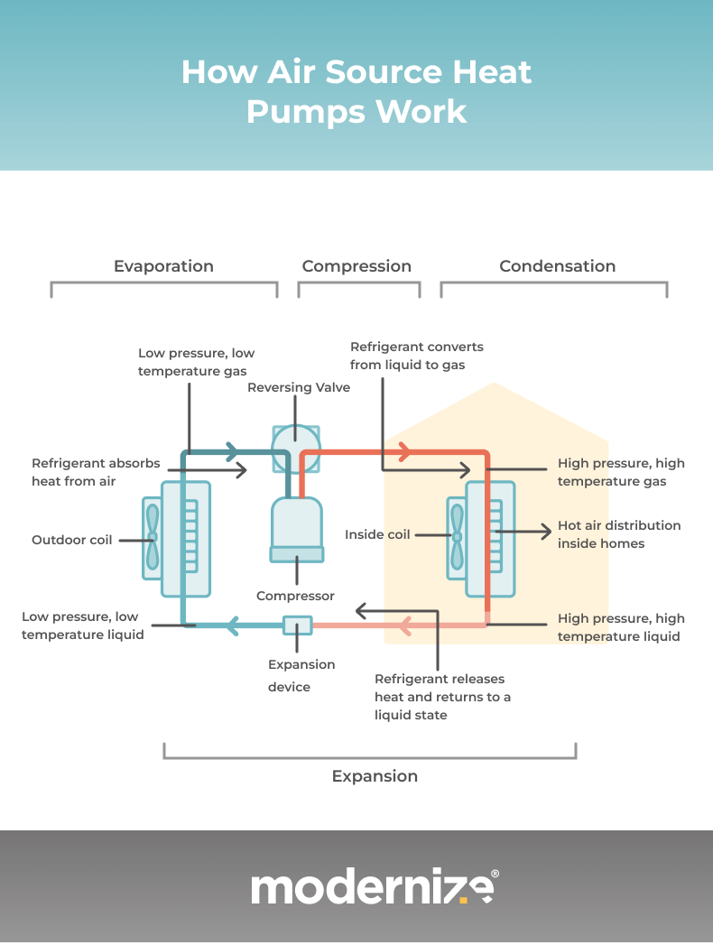 How Air Source Heat Pumps Work - Modernize