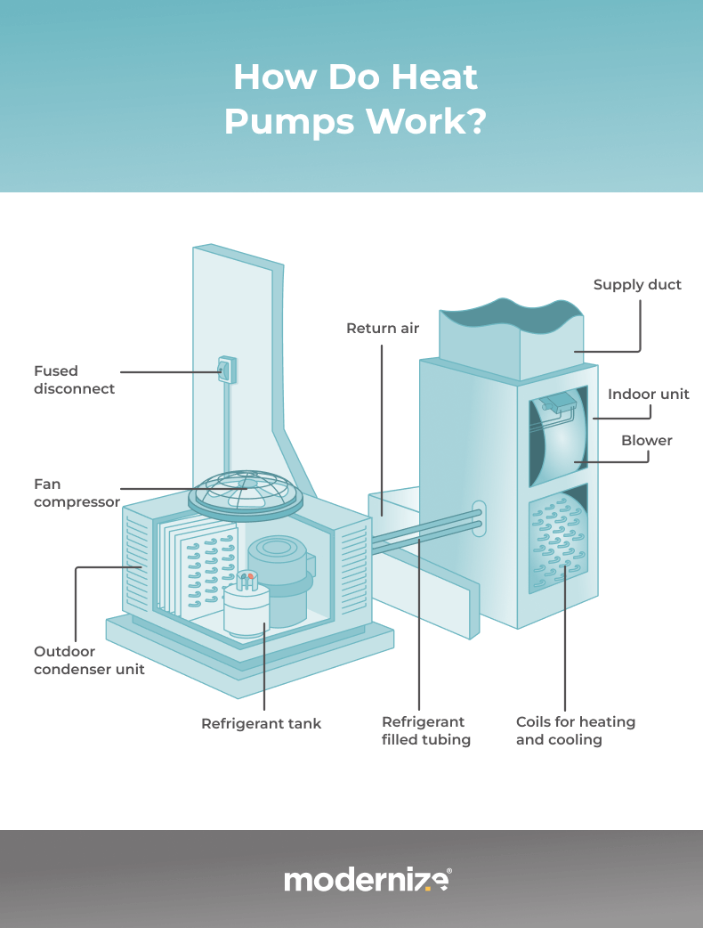 How heat pumps work - indoor and outdoor units connected via pipes to transfer heat