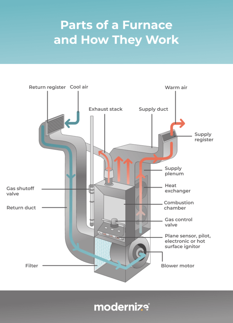 Furnace Clearance Requirements for Safe Home Heating