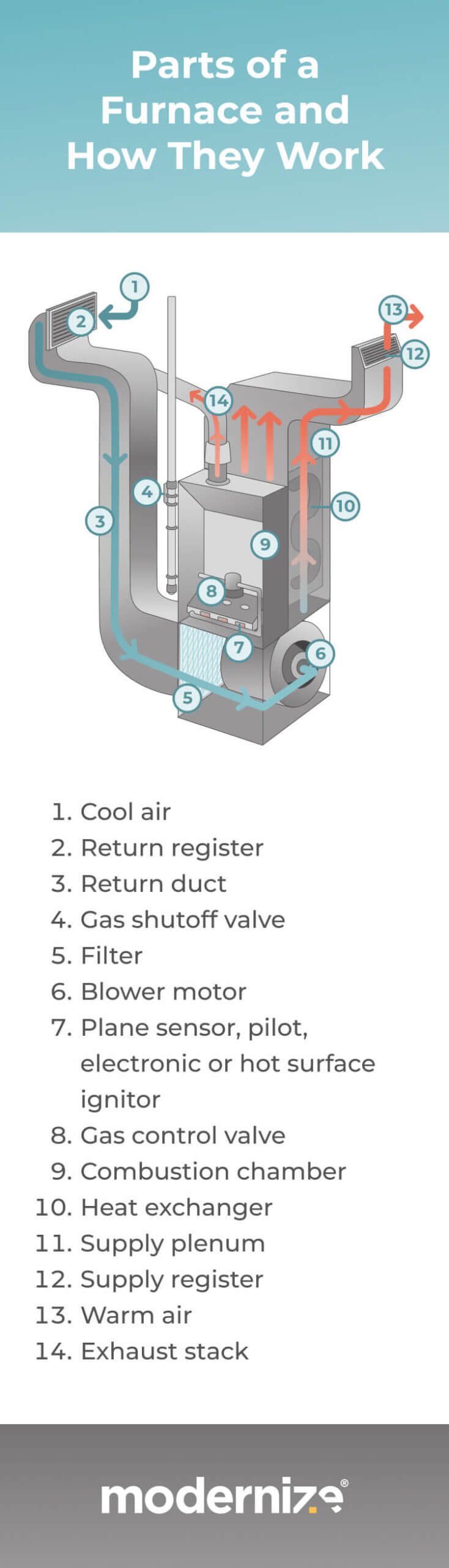What Is a Furnace?