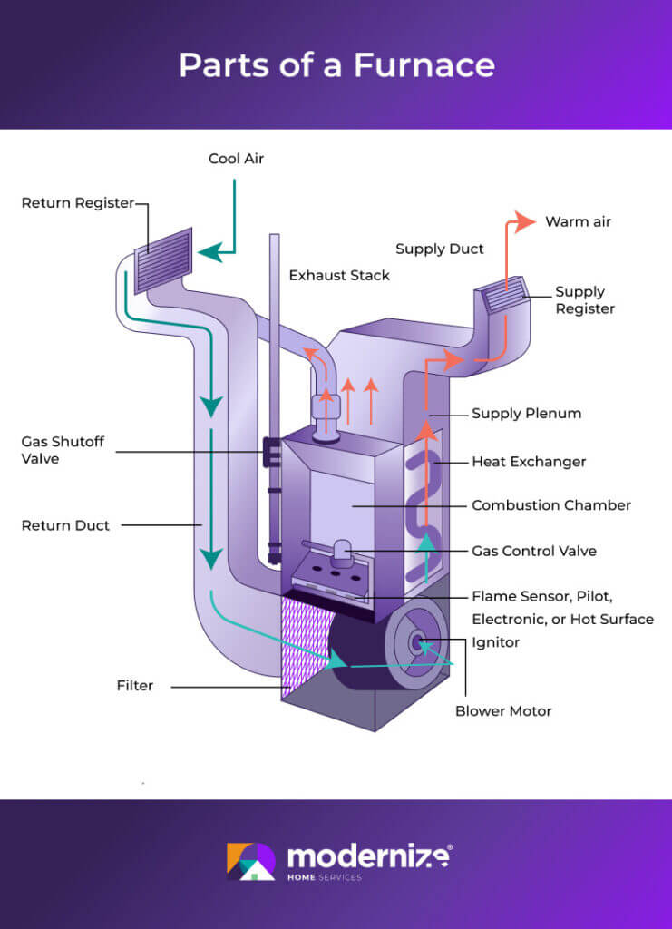 Furnace parts and how they work