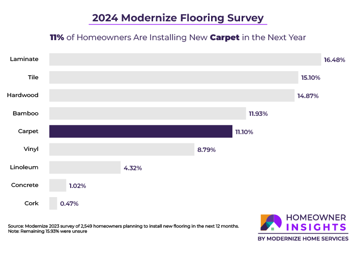 Survey data showing 11% of homeowners who are installing flooring this year are choosing carpet