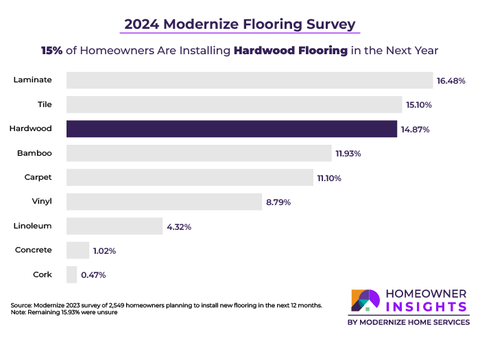 15% of homeowners installing new floors in the next year will choose hardwood