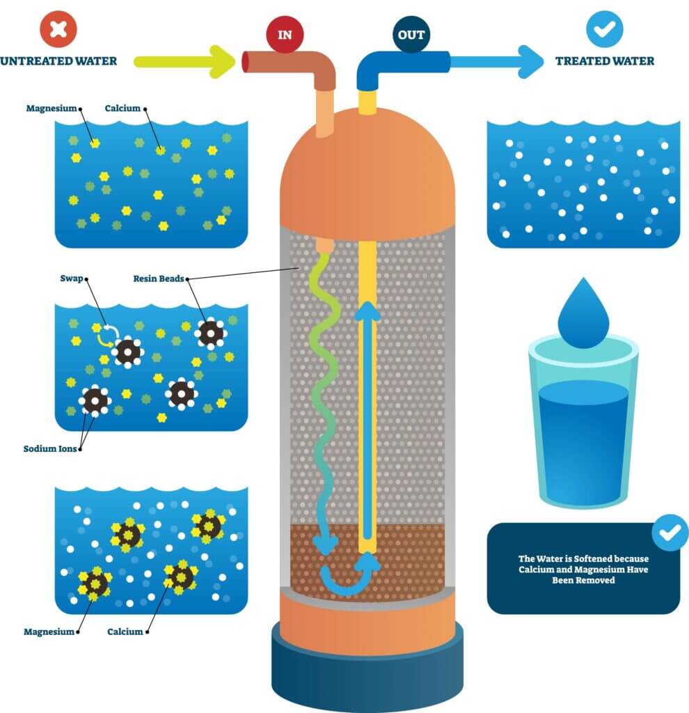 DOE Illustration of how a water softener works