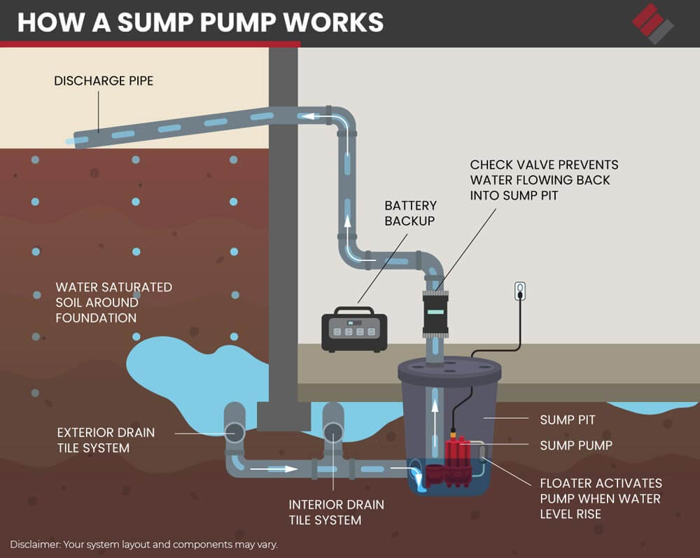 Illustration of a Sump Pump in use from Epp Foundation Repair