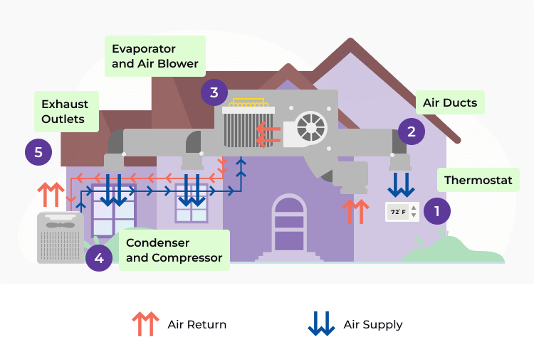 A diagram that shows how AC works through a home 