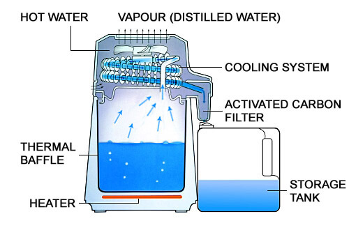 Countertop Water Distillation System Diagram