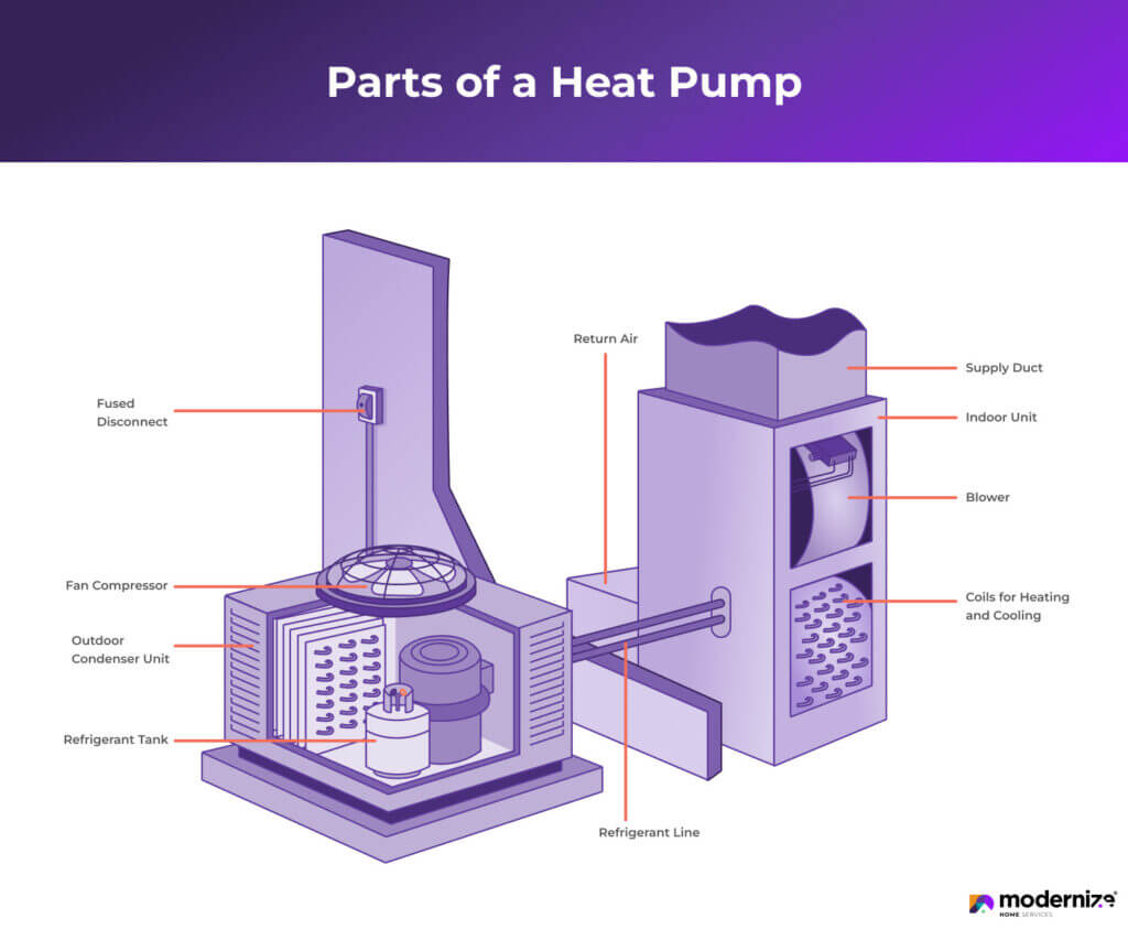 Illustration showing the parts of a heat pump and how it works