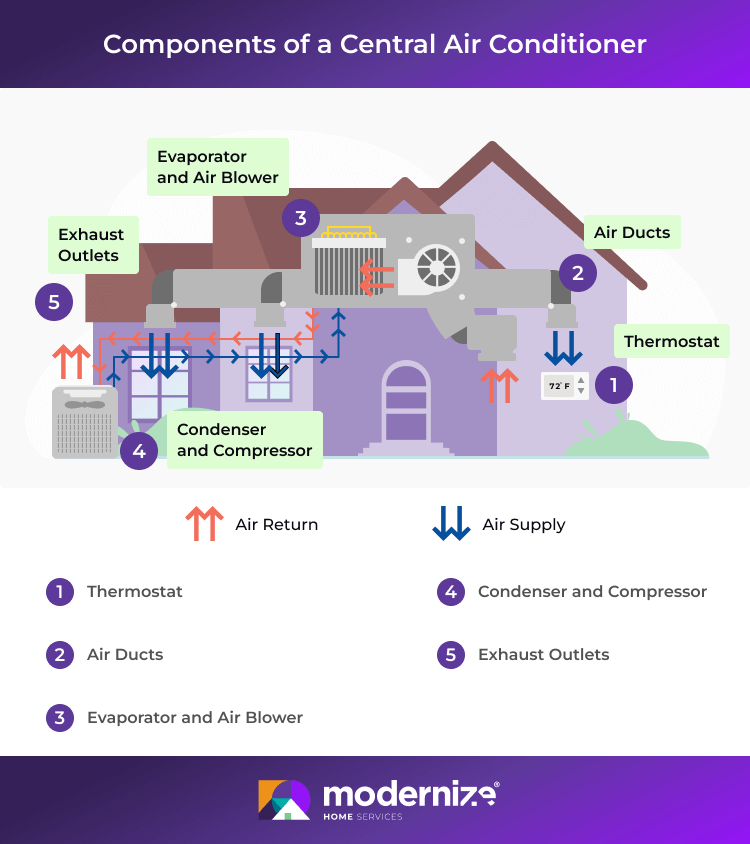 Central AC Unit Installation