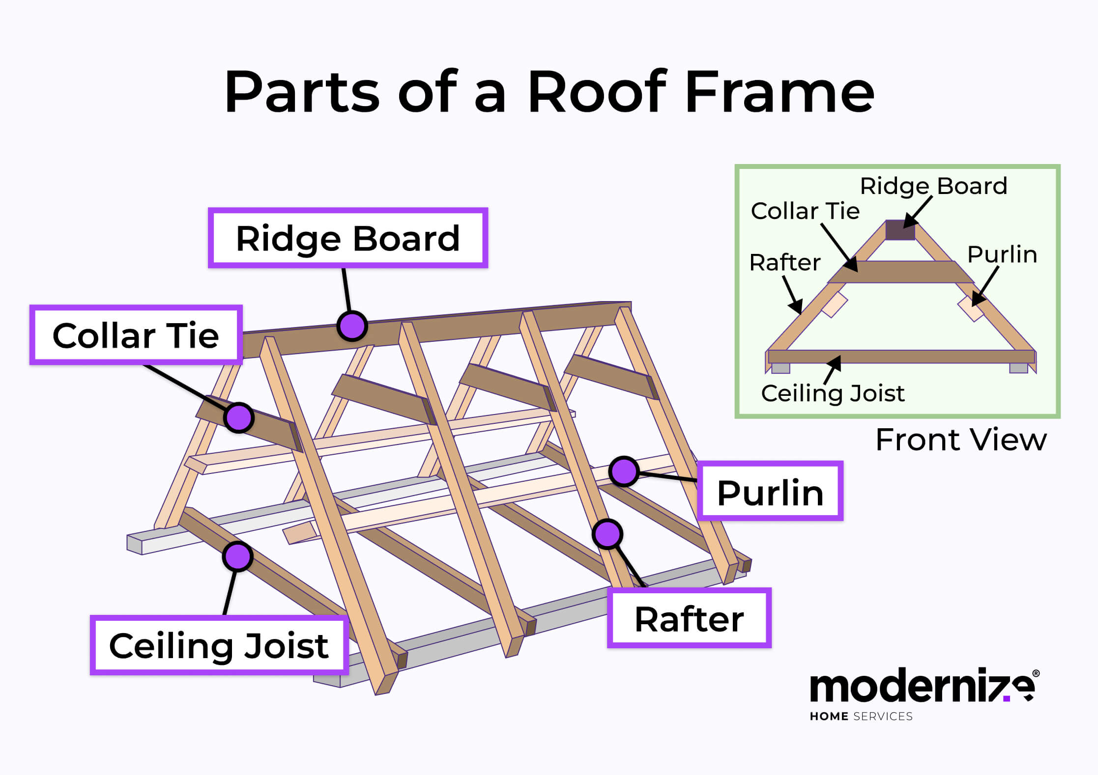Illustration showing and labeling the primary parts of a roof frame