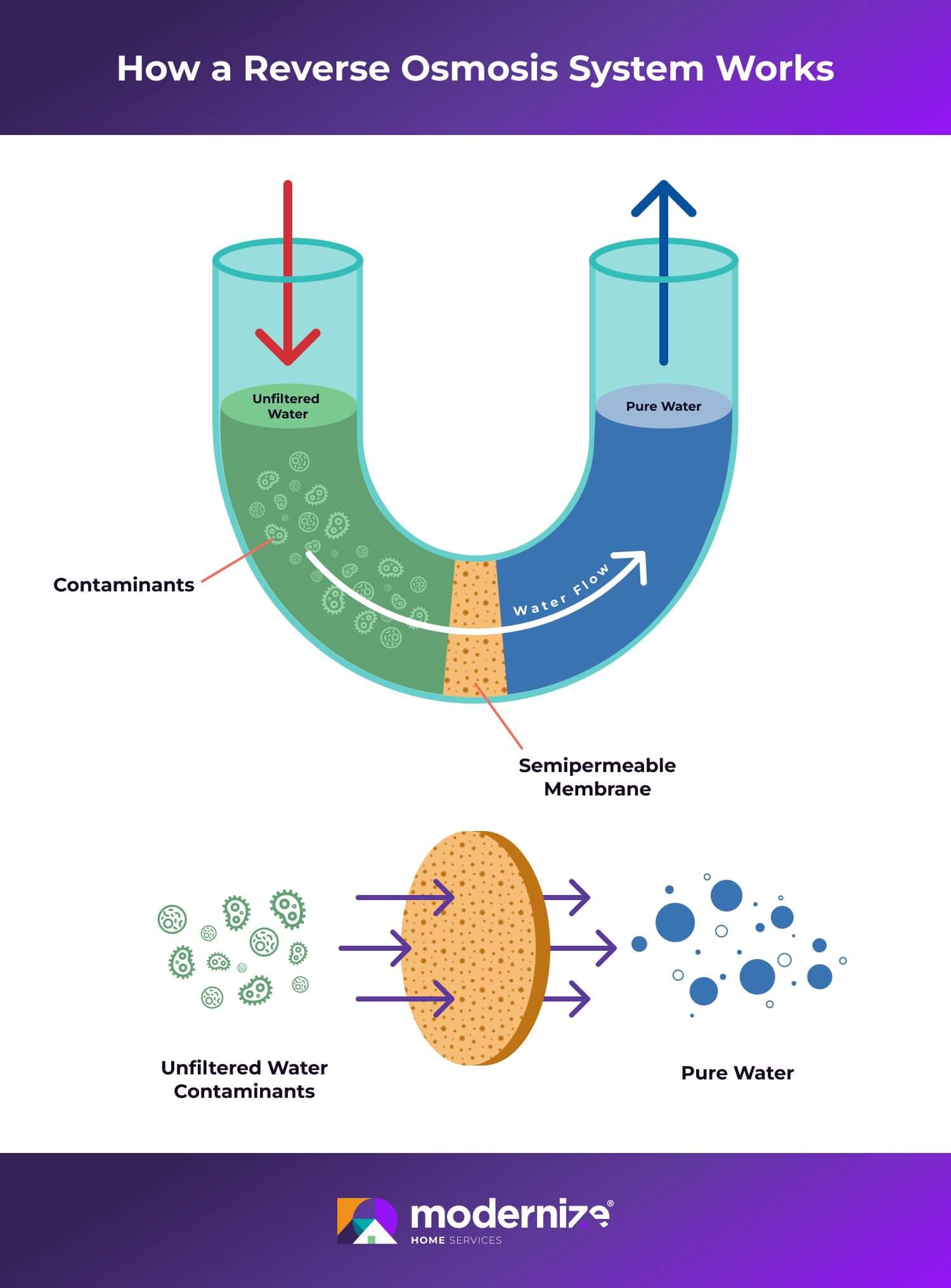 Infographic illustrating the steps of reverse osmosis systems