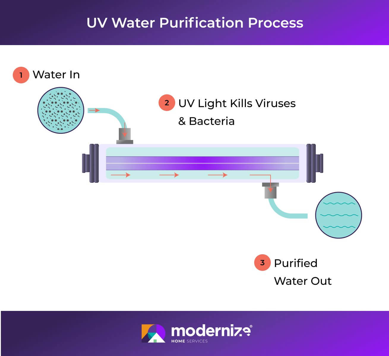 Infographic illustrating the stages of the UV water purification process