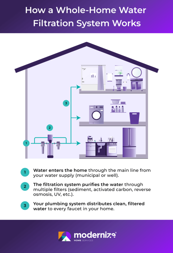 Infographic showing how a whole-home water filtration system works