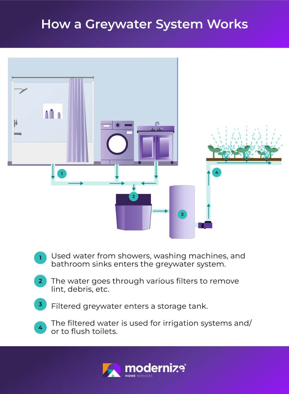 Infographic illustrating how a filtered greywater system works