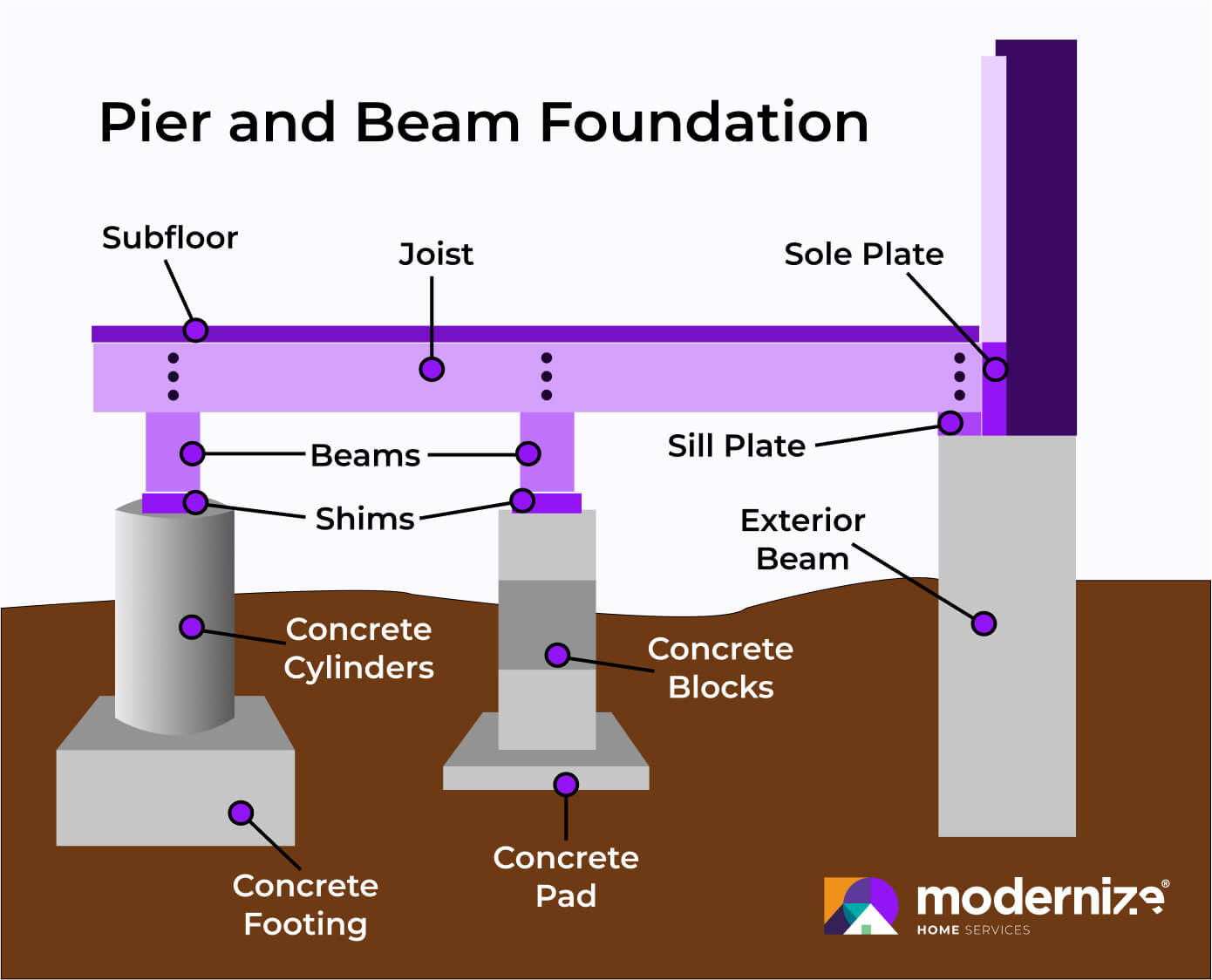 Labeled illustration of a pier and beam foundation