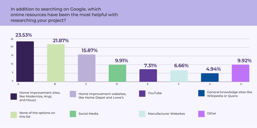 Graph About Preferred Online Resources for Homeowners graph about which online resources homeowners find helpful when researching a home project