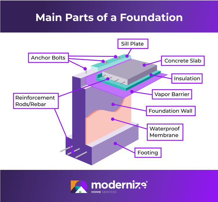 Illustrated infographic showing and labeling the different parts of a standard concrete foundation