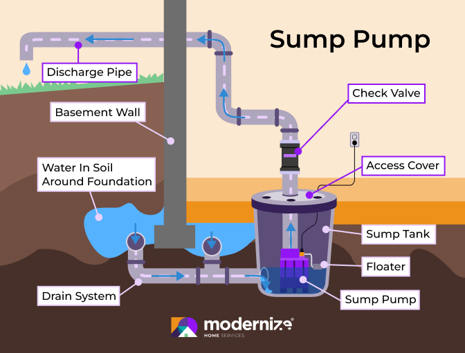 Illustrated diagram of a sump pump