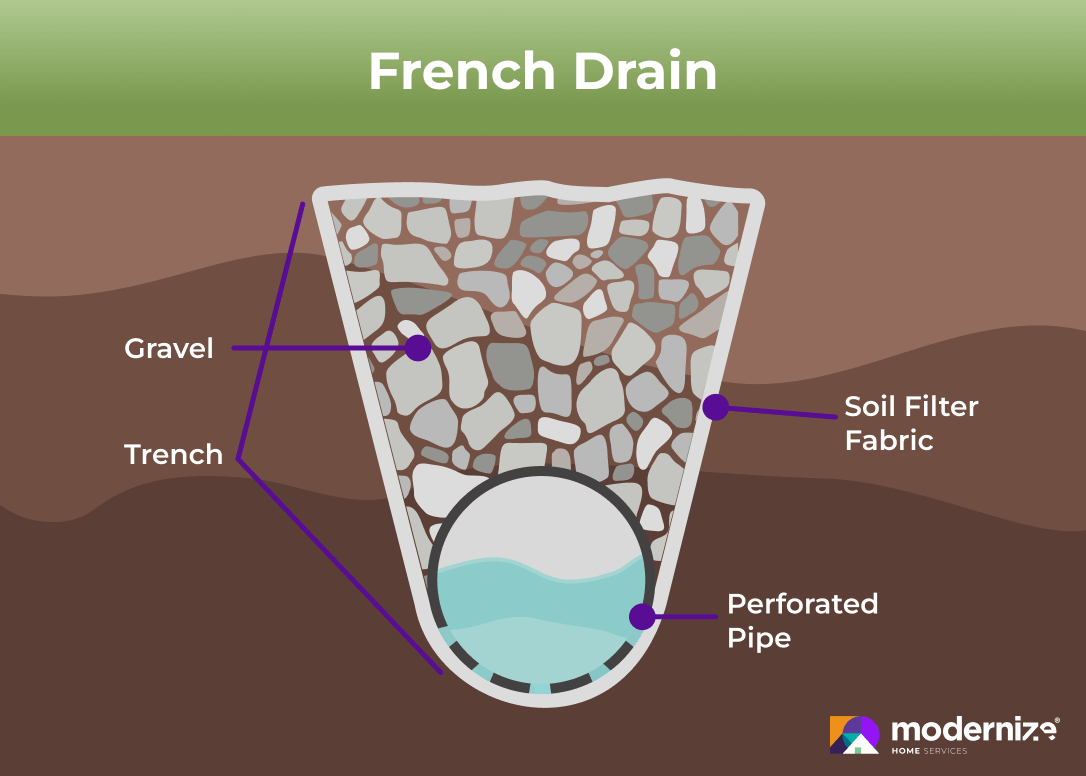 Illustration of the components of a French drain