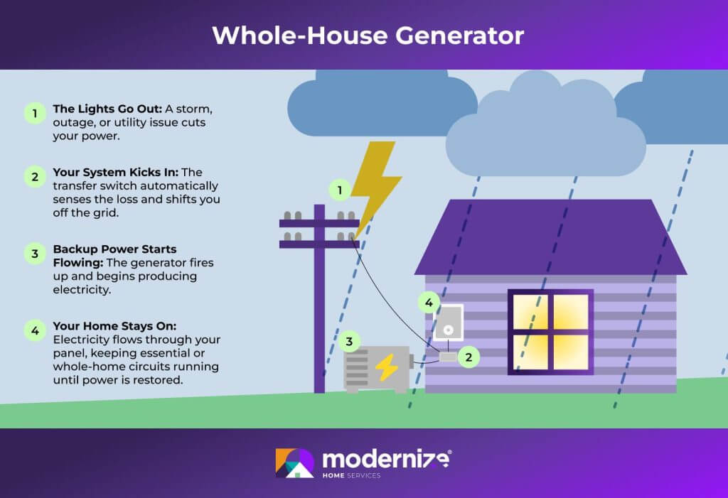 Whole-House Generator infographic