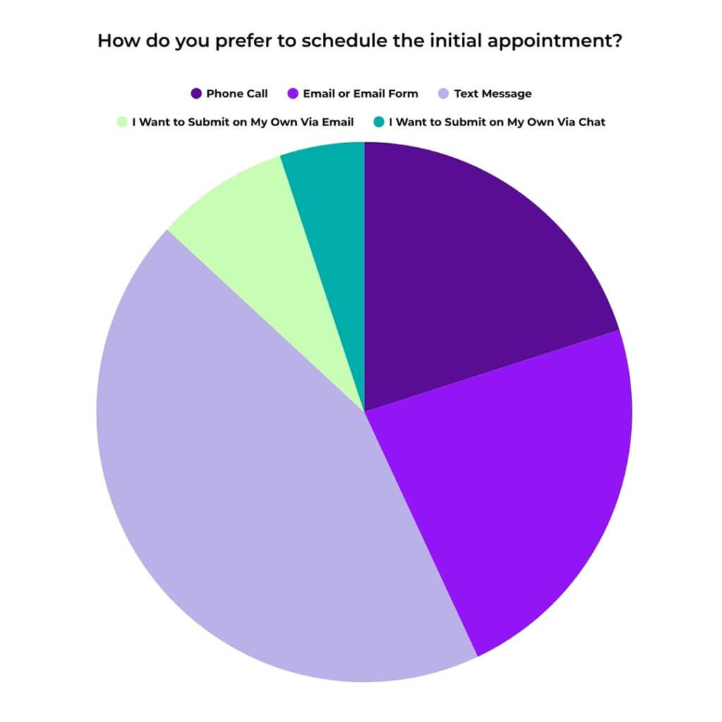 Homeowner communication preferences