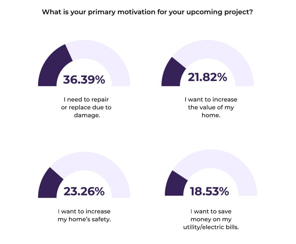 Homeowner insights graphic about homeowner motivation