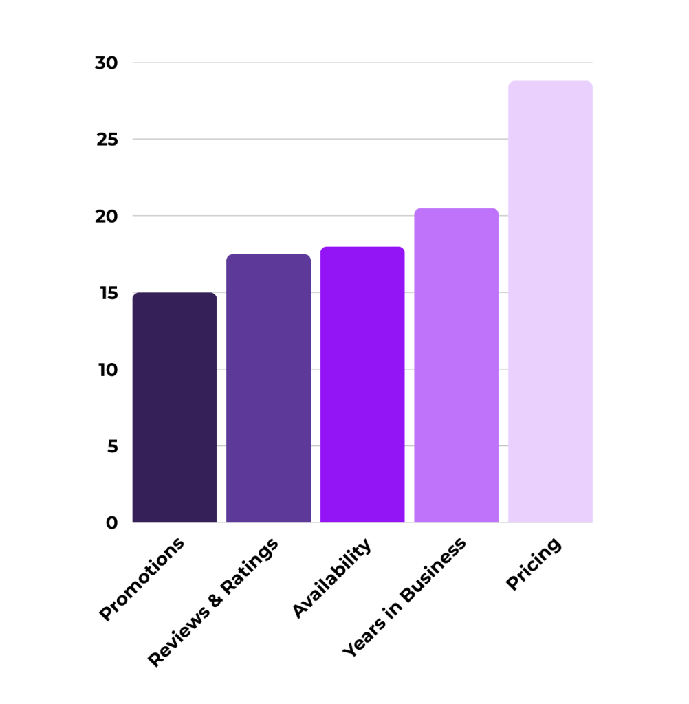 Chart for What Homeowners Are Prioritizing