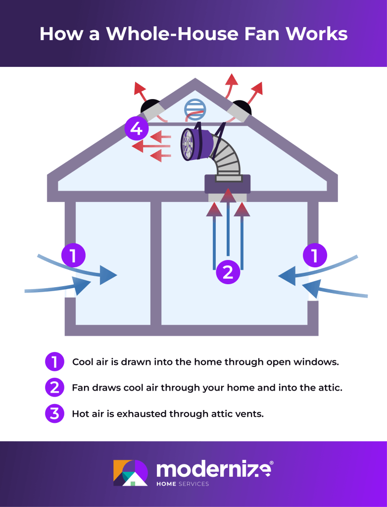 Infographic depicting how a whole house fan works