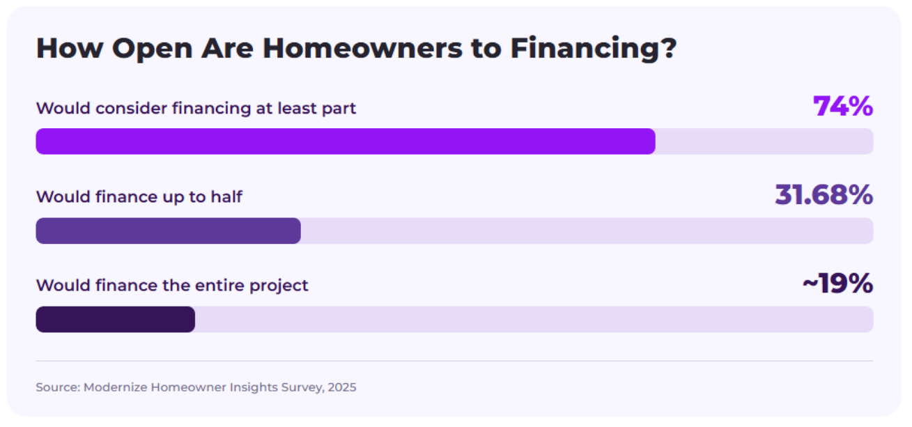 Homeowner financing preferences: 74% would consider financing at least part of a project, 31.68% would finance up to half, and about 19% would finance the entire project.