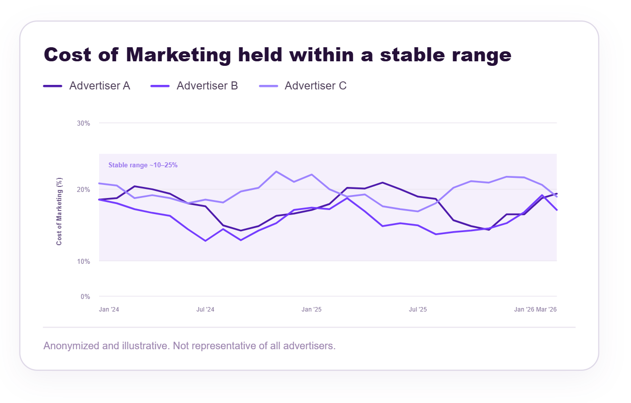 Line chart showing marketing costs remaining within a stable 10%–25% range for three advertisers from January 2024 to March 2026.