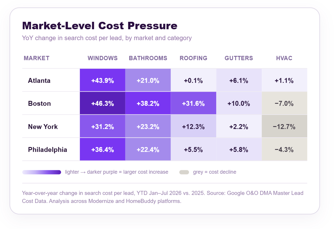 Heatmap showing 2026 year-over-year paid search CPL changes by market and home services category across Atlanta, Boston, New York, and Philadelphia.